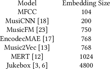 Figure 1 for Comparative Analysis of Pretrained Audio Representations in Music Recommender Systems