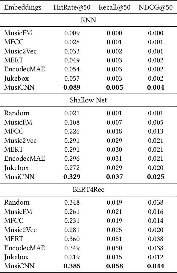 Figure 3 for Comparative Analysis of Pretrained Audio Representations in Music Recommender Systems