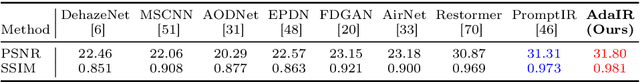 Figure 4 for AdaIR: Adaptive All-in-One Image Restoration via Frequency Mining and Modulation