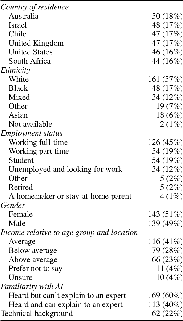 Figure 1 for Surveys Considered Harmful? Reflecting on the Use of Surveys in AI Research, Development, and Governance