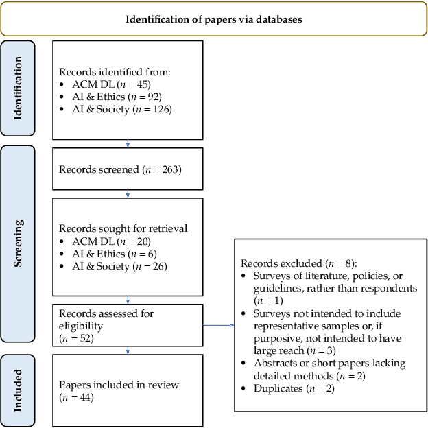 Figure 2 for Surveys Considered Harmful? Reflecting on the Use of Surveys in AI Research, Development, and Governance