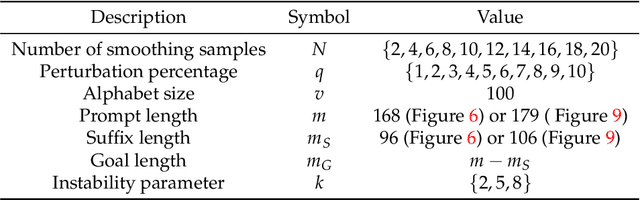 Figure 4 for SmoothLLM: Defending Large Language Models Against Jailbreaking Attacks