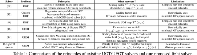 Figure 1 for Partial Neural Optimal Transport