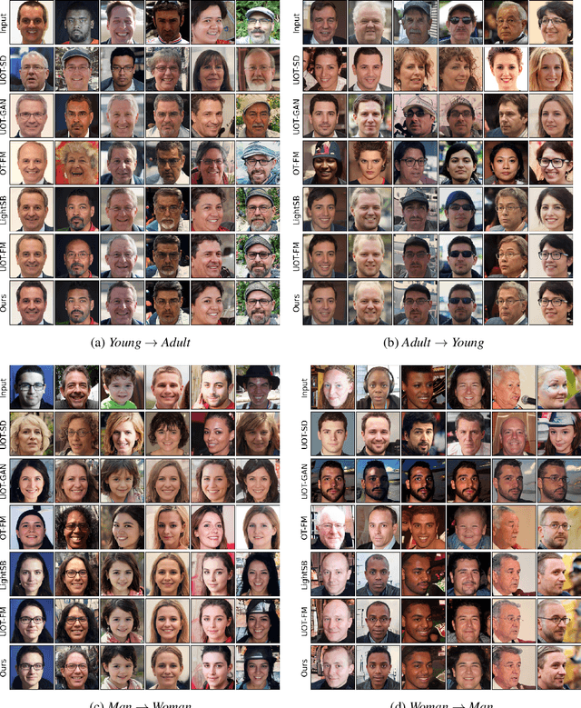 Figure 4 for Partial Neural Optimal Transport