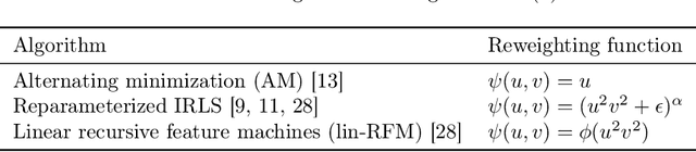 Figure 1 for Precise asymptotics of reweighted least-squares algorithms for linear diagonal networks