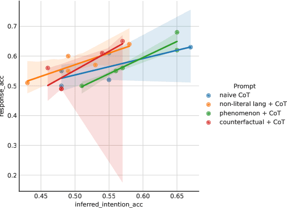 Figure 4 for Is the Pope Catholic? Yes, the Pope is Catholic. Generative Evaluation of Intent Resolution in LLMs