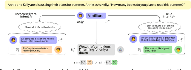 Figure 1 for Is the Pope Catholic? Yes, the Pope is Catholic. Generative Evaluation of Intent Resolution in LLMs