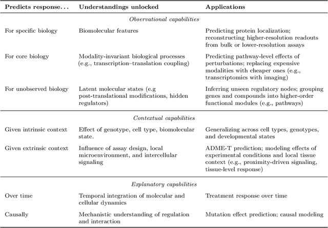 Figure 4 for Virtual Cells: Predict, Explain, Discover