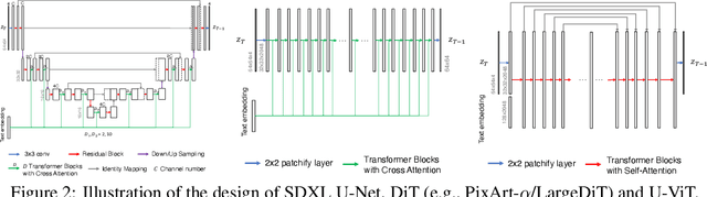 Figure 2 for Efficient Scaling of Diffusion Transformers for Text-to-Image Generation