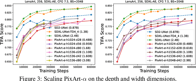 Figure 4 for Efficient Scaling of Diffusion Transformers for Text-to-Image Generation