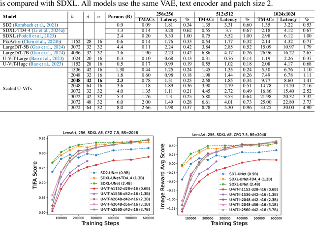 Figure 1 for Efficient Scaling of Diffusion Transformers for Text-to-Image Generation