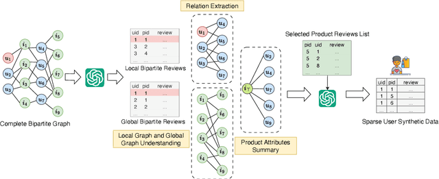 Figure 3 for Fine-grainedly Synthesize Streaming Data Based On Large Language Models With Graph Structure Understanding For Data Sparsity