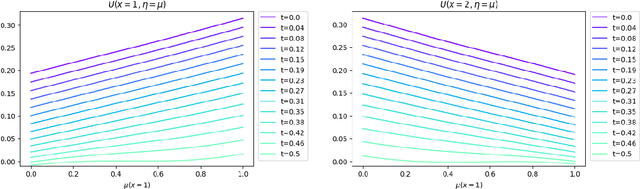 Figure 1 for Deep Backward and Galerkin Methods for the Finite State Master Equation