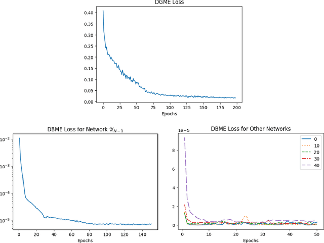 Figure 2 for Deep Backward and Galerkin Methods for the Finite State Master Equation