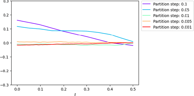 Figure 3 for Deep Backward and Galerkin Methods for the Finite State Master Equation