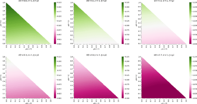 Figure 4 for Deep Backward and Galerkin Methods for the Finite State Master Equation