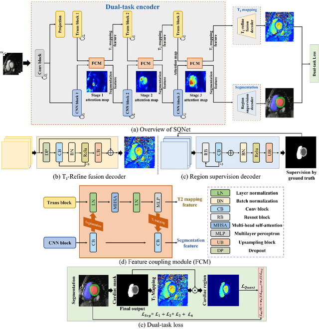 Figure 3 for Simultaneous Deep Learning of Myocardium Segmentation and T2 Quantification for Acute Myocardial Infarction MRI