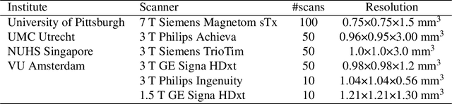 Figure 1 for wmh_seg: Transformer based U-Net for Robust and Automatic White Matter Hyperintensity Segmentation across 1.5T, 3T and 7T