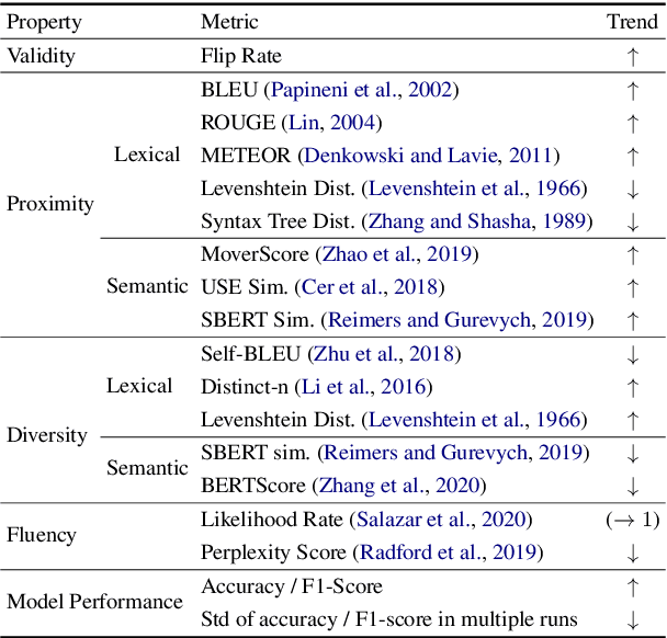 Figure 2 for A Survey on Natural Language Counterfactual Generation