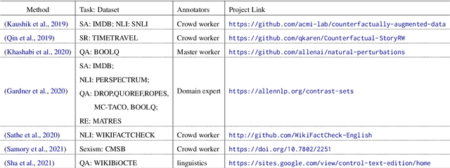 Figure 4 for A Survey on Natural Language Counterfactual Generation