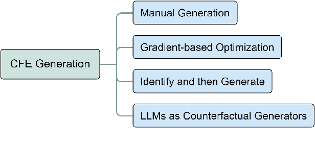 Figure 1 for A Survey on Natural Language Counterfactual Generation