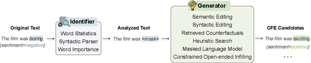 Figure 3 for A Survey on Natural Language Counterfactual Generation