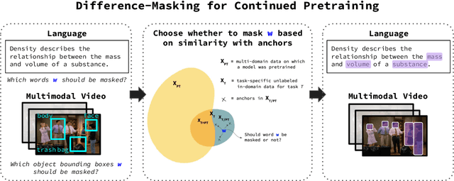 Figure 3 for Difference-Masking: Choosing What to Mask in Continued Pretraining