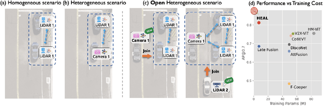 Figure 1 for An Extensible Framework for Open Heterogeneous Collaborative Perception