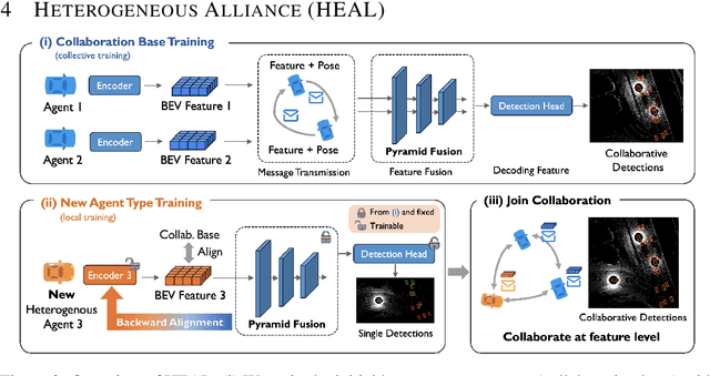 Figure 3 for An Extensible Framework for Open Heterogeneous Collaborative Perception