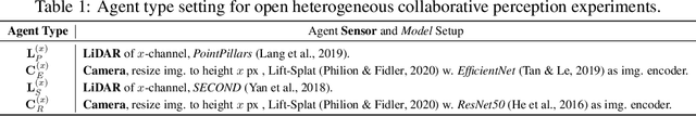Figure 2 for An Extensible Framework for Open Heterogeneous Collaborative Perception