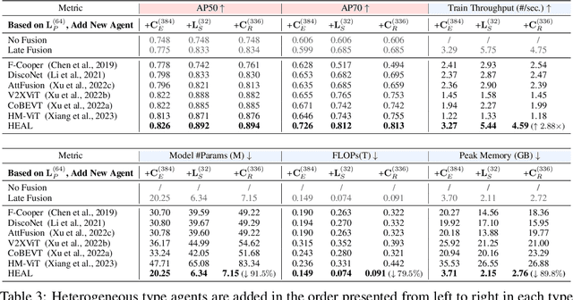 Figure 4 for An Extensible Framework for Open Heterogeneous Collaborative Perception