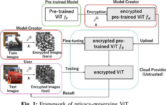 Figure 1 for Privacy-Preserving Vision Transformer Using Images Encrypted with Restricted Random Permutation Matrices