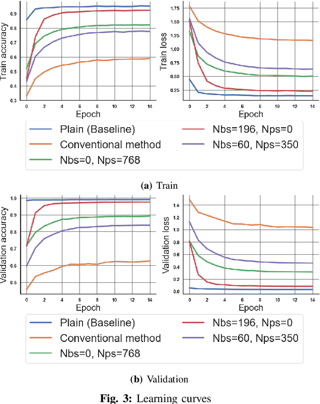 Figure 3 for Privacy-Preserving Vision Transformer Using Images Encrypted with Restricted Random Permutation Matrices