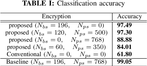 Figure 4 for Privacy-Preserving Vision Transformer Using Images Encrypted with Restricted Random Permutation Matrices