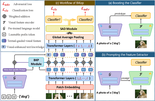 Figure 1 for Like Humans to Few-Shot Learning through Knowledge Permeation of Vision and Text