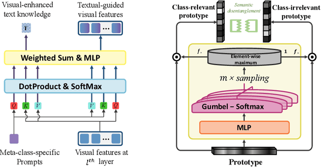 Figure 4 for Like Humans to Few-Shot Learning through Knowledge Permeation of Vision and Text