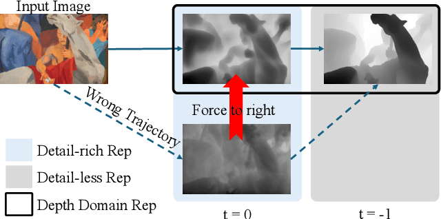 Figure 4 for FiffDepth: Feed-forward Transformation of Diffusion-Based Generators for Detailed Depth Estimation