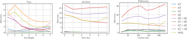 Figure 4 for Normed Spaces for Graph Embedding