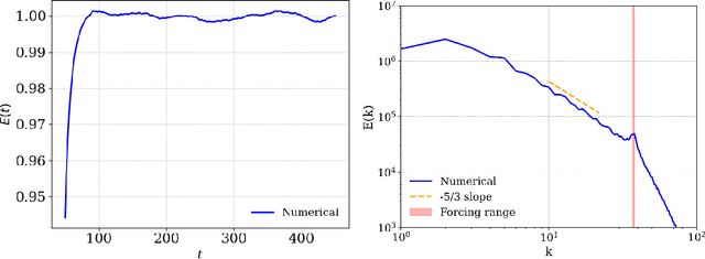 Figure 2 for Turbulence Scaling from Deep Learning Diffusion Generative Models