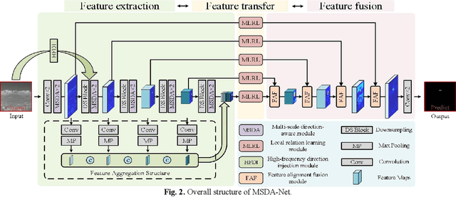 Figure 2 for Multi-Scale Direction-Aware Network for Infrared Small Target Detection