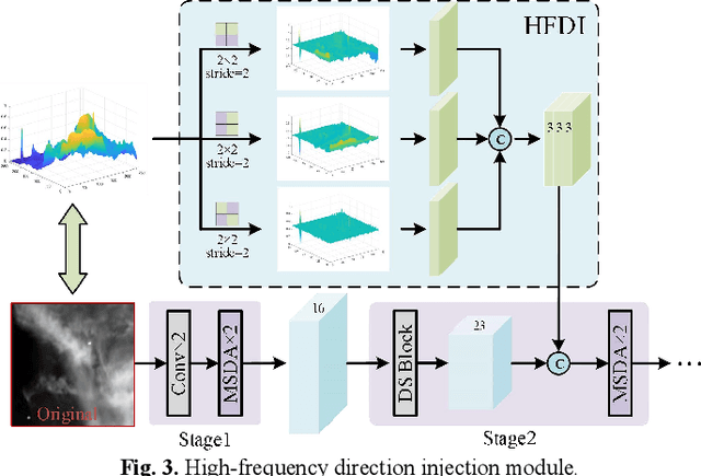 Figure 3 for Multi-Scale Direction-Aware Network for Infrared Small Target Detection