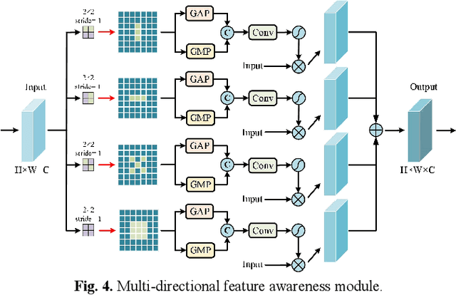 Figure 4 for Multi-Scale Direction-Aware Network for Infrared Small Target Detection