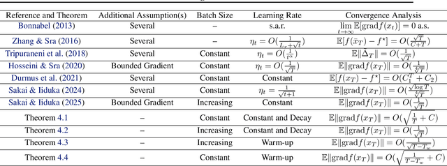 Figure 1 for Faster Convergence of Riemannian Stochastic Gradient Descent with Increasing Batch Size