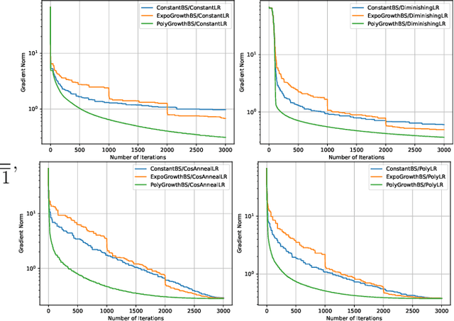 Figure 2 for Faster Convergence of Riemannian Stochastic Gradient Descent with Increasing Batch Size