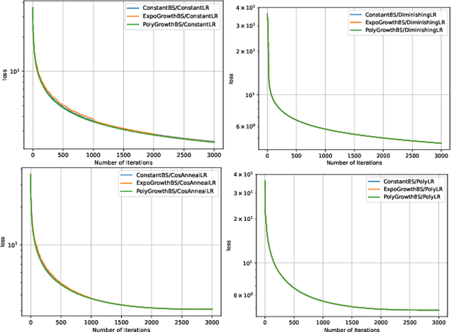 Figure 3 for Faster Convergence of Riemannian Stochastic Gradient Descent with Increasing Batch Size