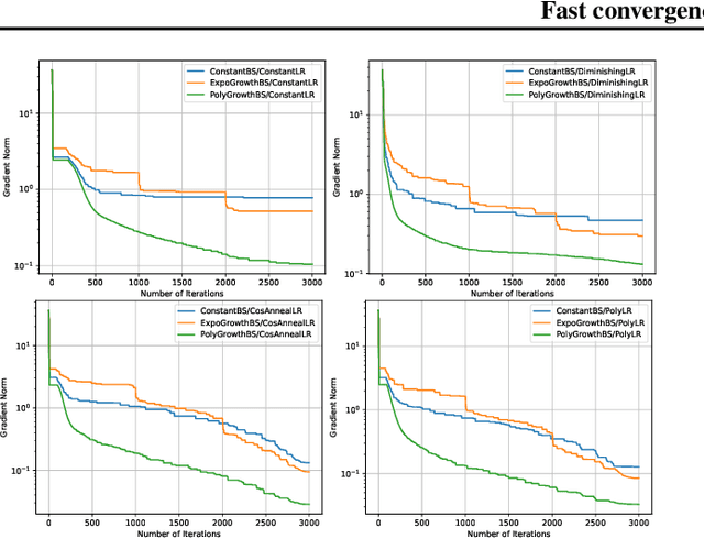 Figure 4 for Faster Convergence of Riemannian Stochastic Gradient Descent with Increasing Batch Size