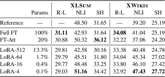 Figure 3 for Parameter-Efficient Multilingual Summarisation: An Empirical Study