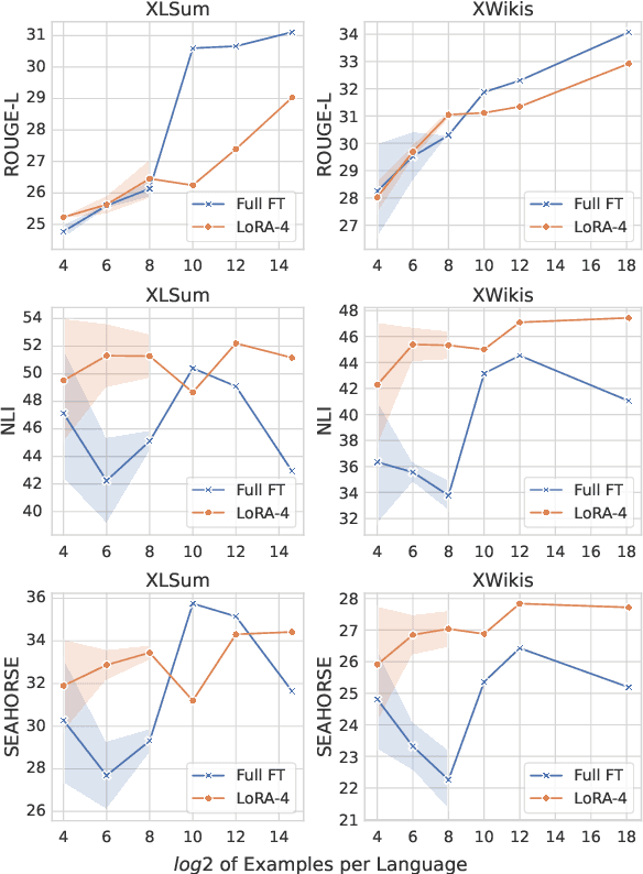 Figure 2 for Parameter-Efficient Multilingual Summarisation: An Empirical Study