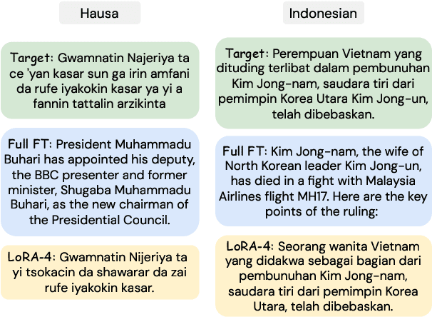 Figure 4 for Parameter-Efficient Multilingual Summarisation: An Empirical Study