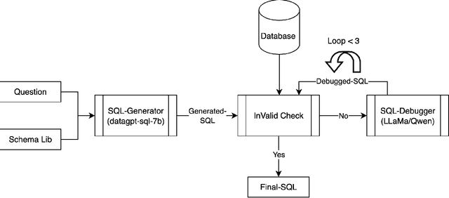 Figure 1 for DataGpt-SQL-7B: An Open-Source Language Model for Text-to-SQL